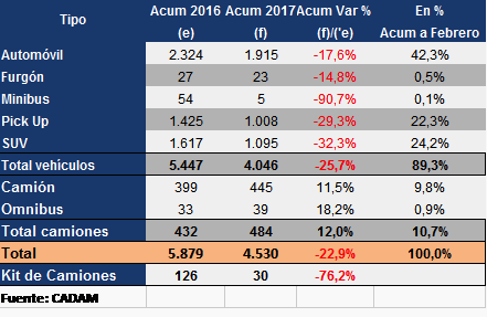 ESTADÍSTICAS FEBRERO 2017
