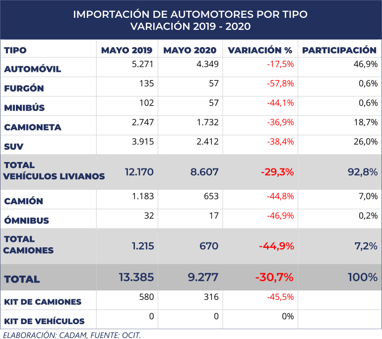 Desciende más de 30 % la importación de vehículos livianos y camiones nuevos