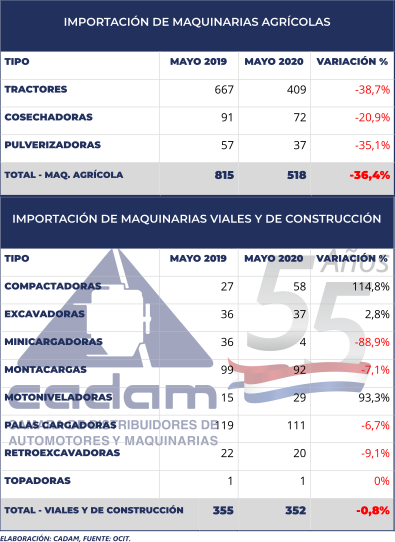 Importación de maquinarias agrícolas, viales y de construcción se redujo en mayo