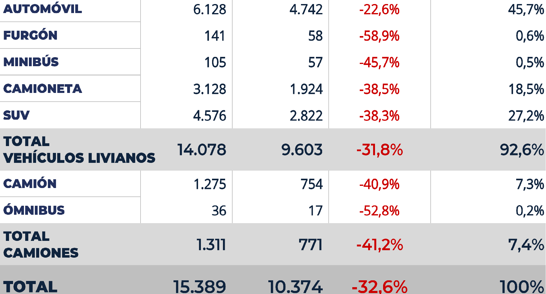 Primer Semestre: Se redujo más de 30 % la importación de vehículos livianos, camiones y maquinarias agrícolas