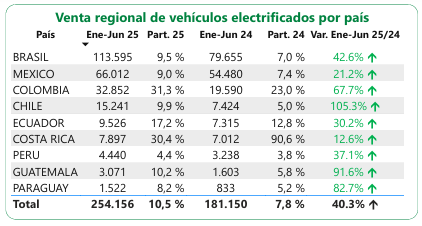 Ventas de vehículos electrificados mantienen crecimiento en América Latina