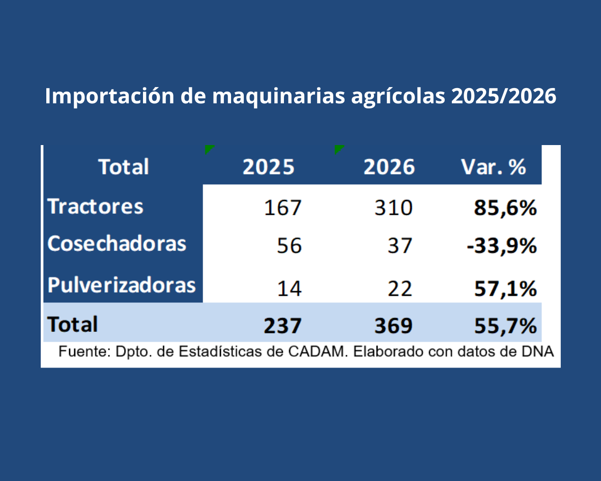 Importaciones de maquinarias agrícolas alcanzaron 55,7%, mientras que las viales y de construcción se contrajeron -1,5%