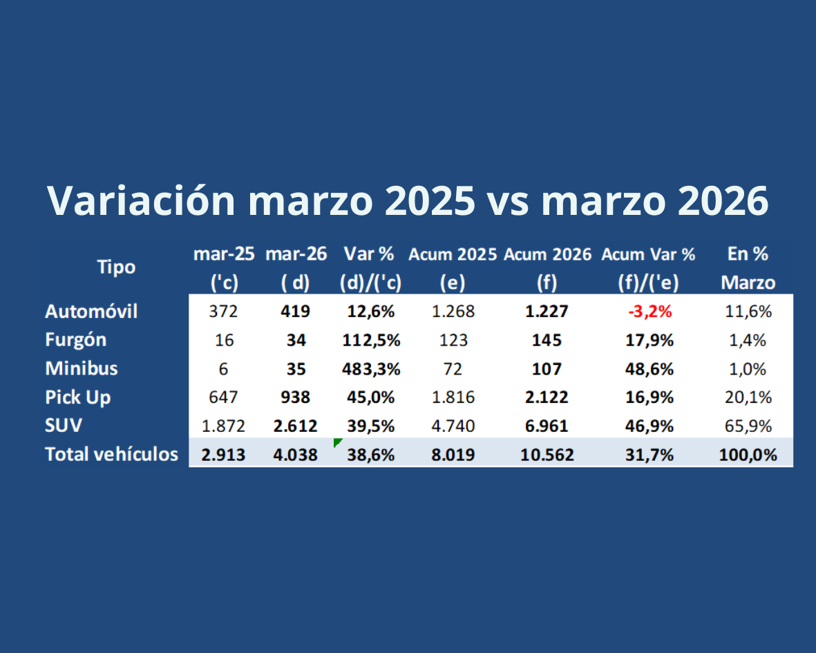 Importaciones de vehículos registran crecimiento de 31,7% al cierre de marzo