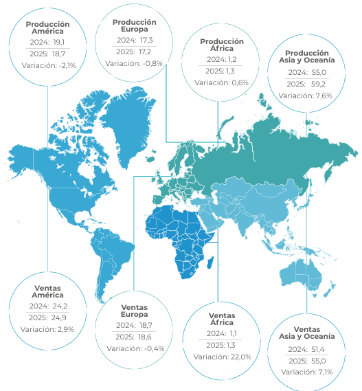 Informe sobre Producción y Ventas Mundiales de vehículos en 2025.